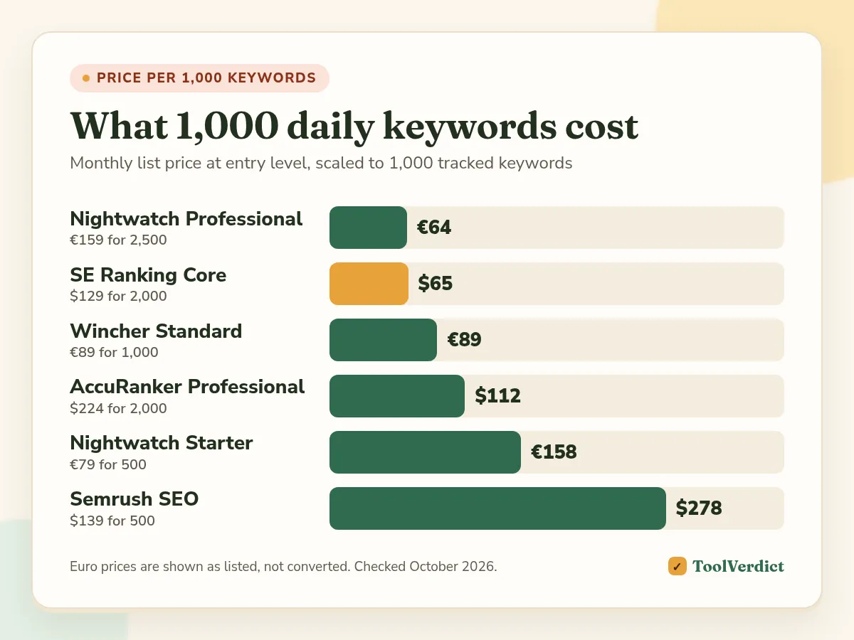 Bar chart of monthly cost per 1,000 daily tracked keywords: Nightwatch Professional €64, SE Ranking Core $65, Wincher €89, AccuRanker $112, Nightwatch Starter €158, Semrush SEO $278