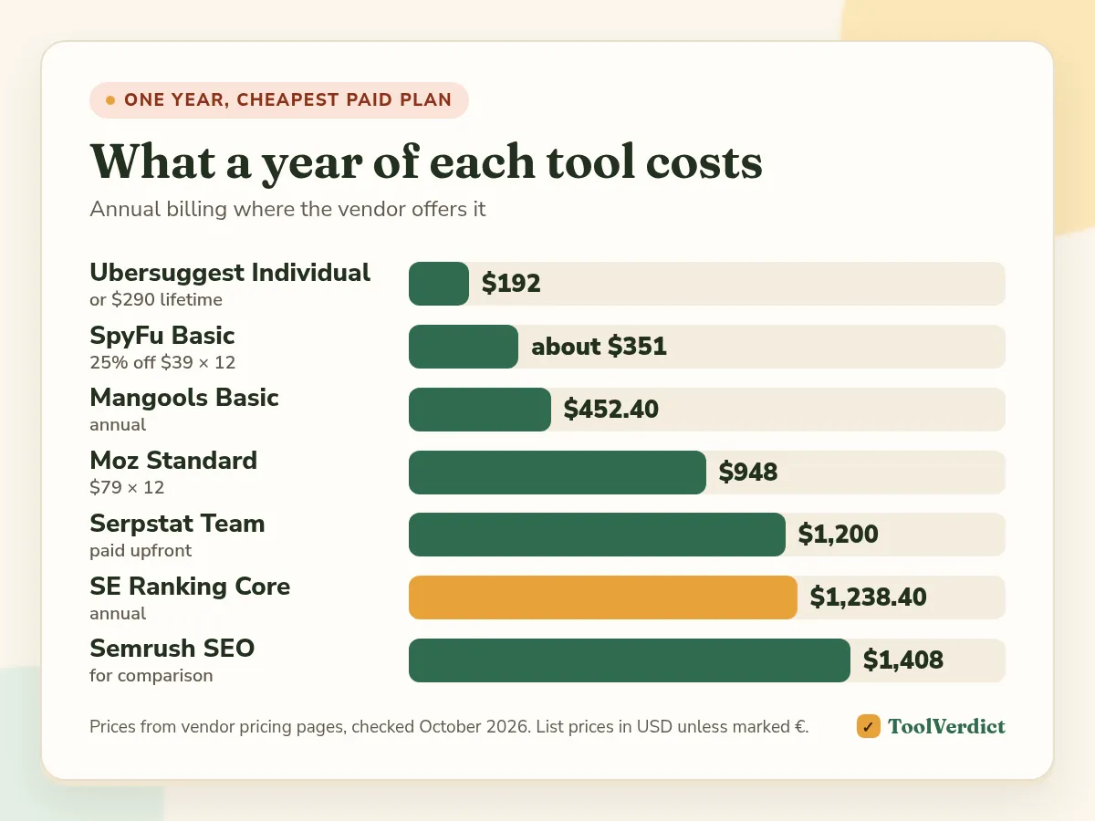 Bar chart of yearly costs for cheap SEO tools: Ubersuggest $192, SpyFu about $351, Mangools $452.40, Moz $948, Serpstat $1,200, SE Ranking Core $1,238.40, Semrush SEO $1,408