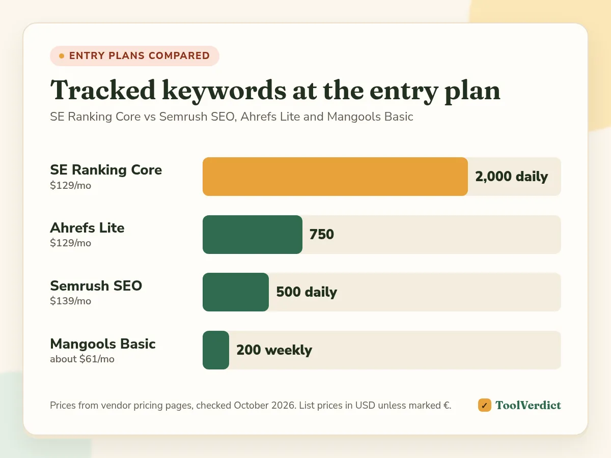 Bar chart of tracked keywords on entry plans: SE Ranking Core 2,000 daily, Ahrefs Lite 750, Semrush SEO 500 daily, Mangools Basic 200 weekly