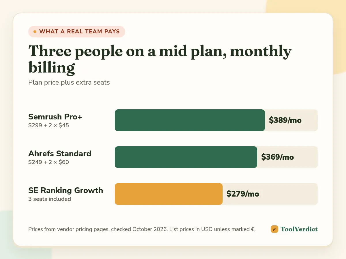 Bar chart of monthly cost for a three-person team: Semrush Pro+ $389, Ahrefs Standard $369, SE Ranking Growth $279
