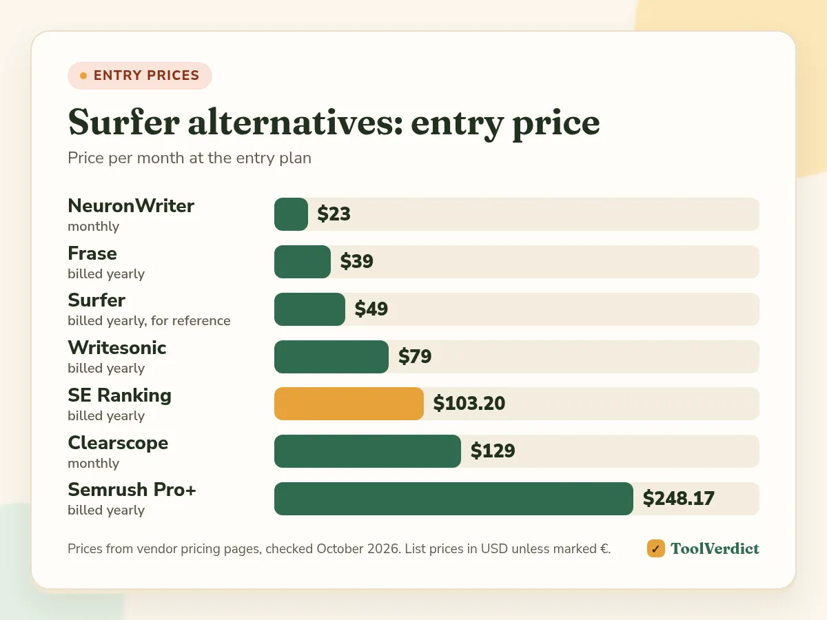 Bar chart of entry prices for Surfer alternatives: NeuronWriter $23, Frase $39, Surfer $49, Writesonic $79, SE Ranking $103.20, Clearscope $129, Semrush Pro+ $248.17