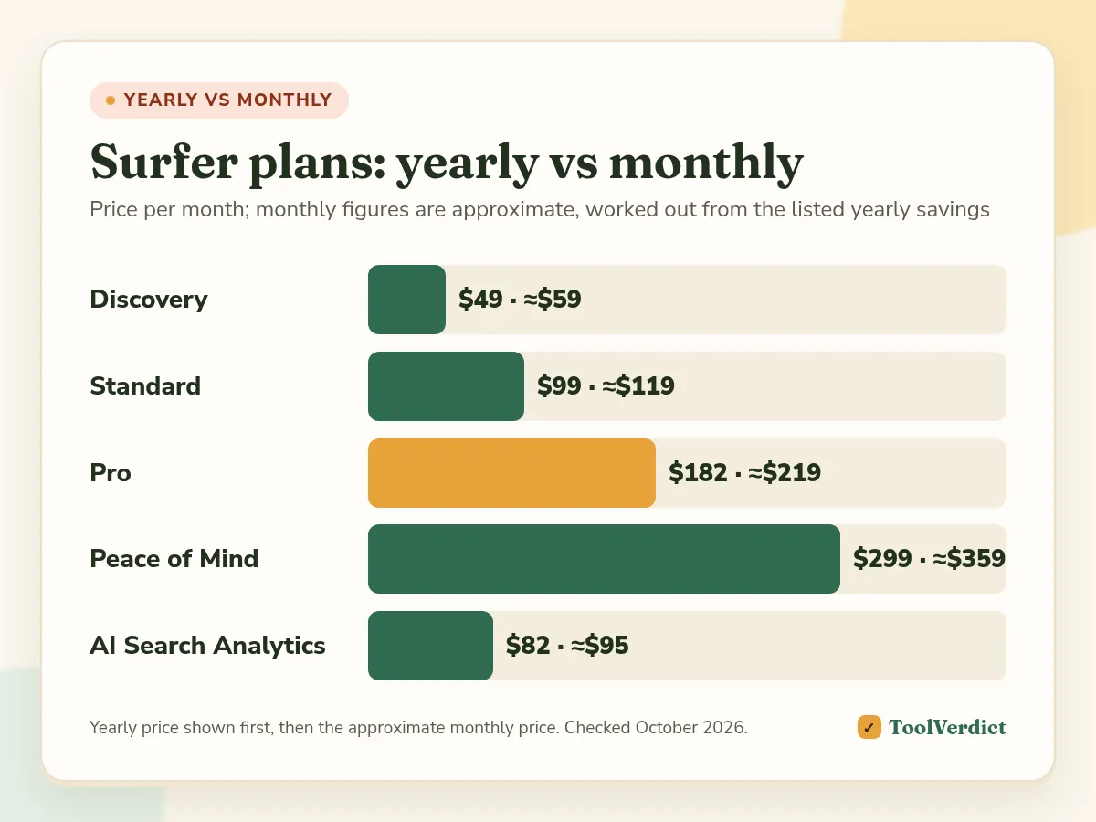 Bar chart of Surfer plan prices per month billed yearly versus monthly: Discovery $49 vs about $59, Standard $99 vs about $119, Pro $182 vs about $219, Peace of Mind $299 vs about $359